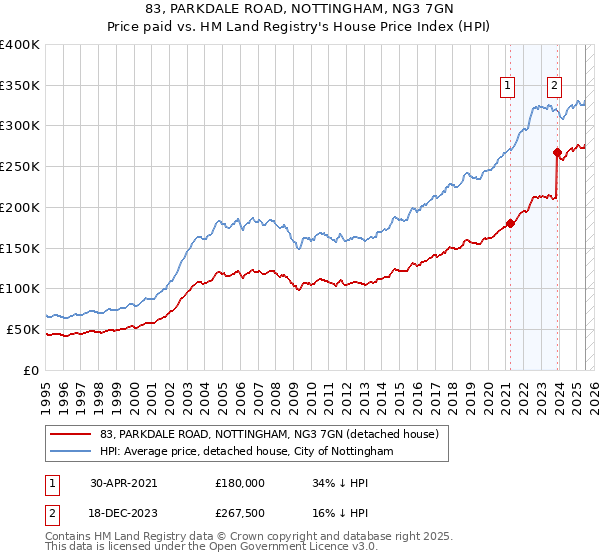 83, PARKDALE ROAD, NOTTINGHAM, NG3 7GN: Price paid vs HM Land Registry's House Price Index