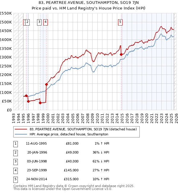 83, PEARTREE AVENUE, SOUTHAMPTON, SO19 7JN: Price paid vs HM Land Registry's House Price Index
