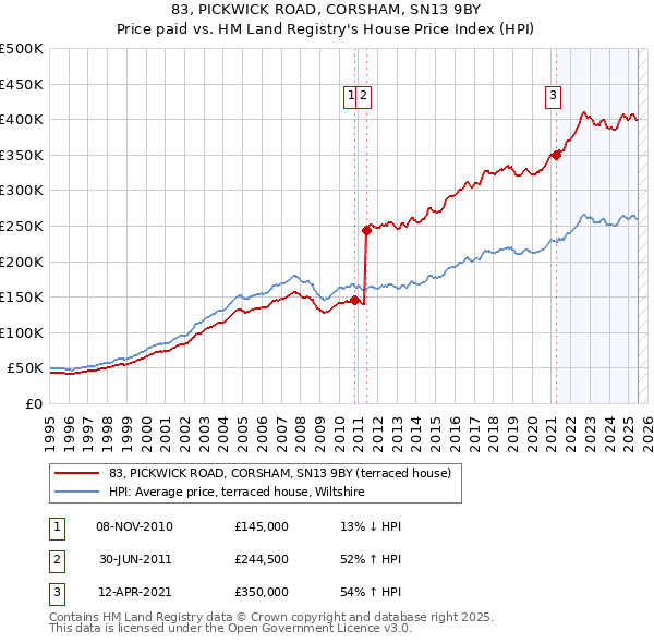 83, PICKWICK ROAD, CORSHAM, SN13 9BY: Price paid vs HM Land Registry's House Price Index