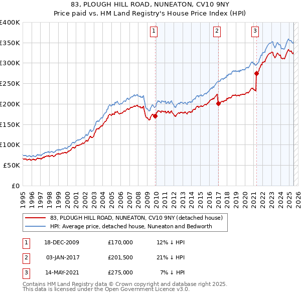 83, PLOUGH HILL ROAD, NUNEATON, CV10 9NY: Price paid vs HM Land Registry's House Price Index