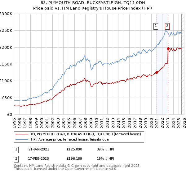 83, PLYMOUTH ROAD, BUCKFASTLEIGH, TQ11 0DH: Price paid vs HM Land Registry's House Price Index