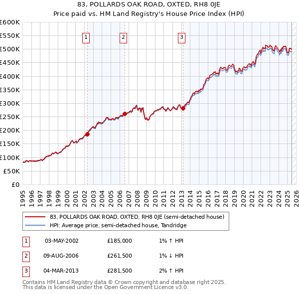 83, POLLARDS OAK ROAD, OXTED, RH8 0JE: Price paid vs HM Land Registry's House Price Index