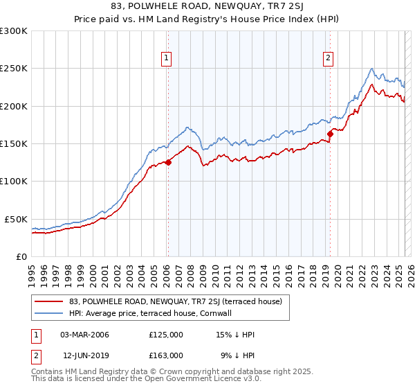83, POLWHELE ROAD, NEWQUAY, TR7 2SJ: Price paid vs HM Land Registry's House Price Index