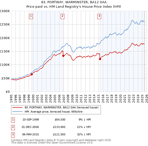 83, PORTWAY, WARMINSTER, BA12 0AA: Price paid vs HM Land Registry's House Price Index