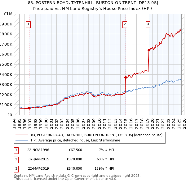 83, POSTERN ROAD, TATENHILL, BURTON-ON-TRENT, DE13 9SJ: Price paid vs HM Land Registry's House Price Index