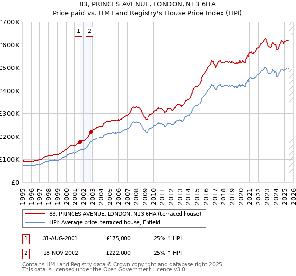 83, PRINCES AVENUE, LONDON, N13 6HA: Price paid vs HM Land Registry's House Price Index