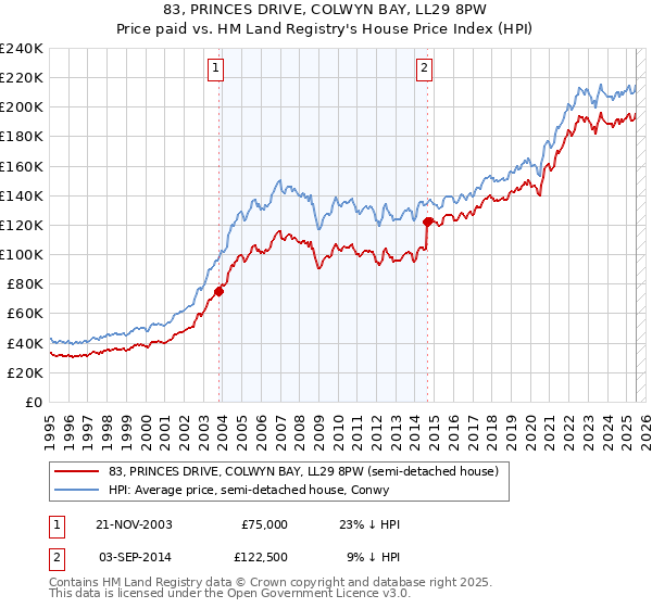 83, PRINCES DRIVE, COLWYN BAY, LL29 8PW: Price paid vs HM Land Registry's House Price Index