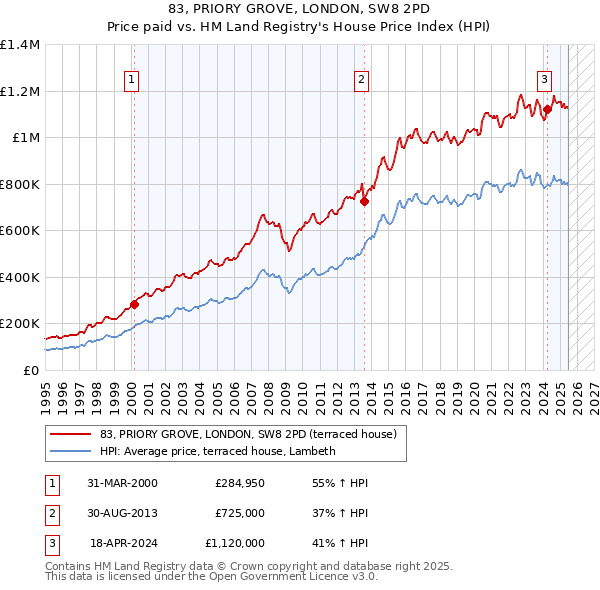 83, PRIORY GROVE, LONDON, SW8 2PD: Price paid vs HM Land Registry's House Price Index