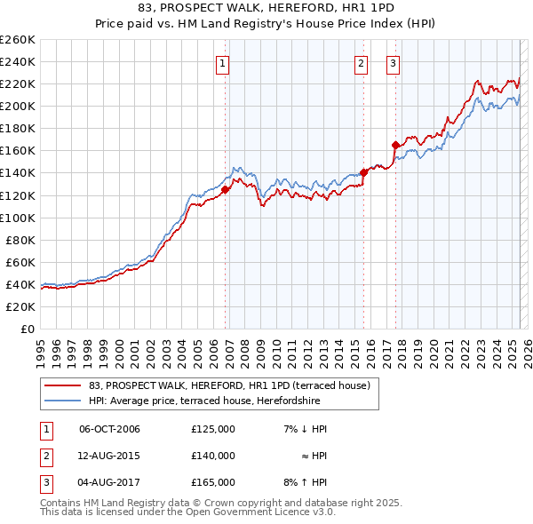 83, PROSPECT WALK, HEREFORD, HR1 1PD: Price paid vs HM Land Registry's House Price Index