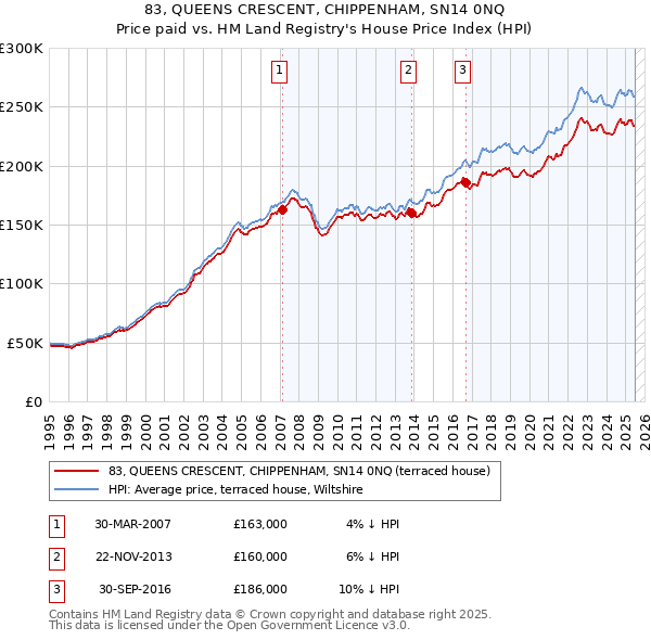 83, QUEENS CRESCENT, CHIPPENHAM, SN14 0NQ: Price paid vs HM Land Registry's House Price Index