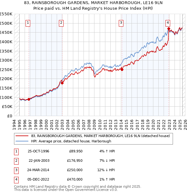 83, RAINSBOROUGH GARDENS, MARKET HARBOROUGH, LE16 9LN: Price paid vs HM Land Registry's House Price Index