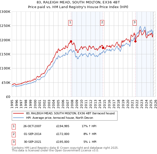 83, RALEIGH MEAD, SOUTH MOLTON, EX36 4BT: Price paid vs HM Land Registry's House Price Index