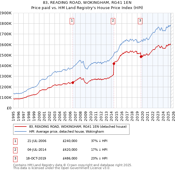 83, READING ROAD, WOKINGHAM, RG41 1EN: Price paid vs HM Land Registry's House Price Index