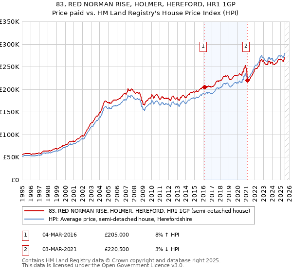 83, RED NORMAN RISE, HOLMER, HEREFORD, HR1 1GP: Price paid vs HM Land Registry's House Price Index