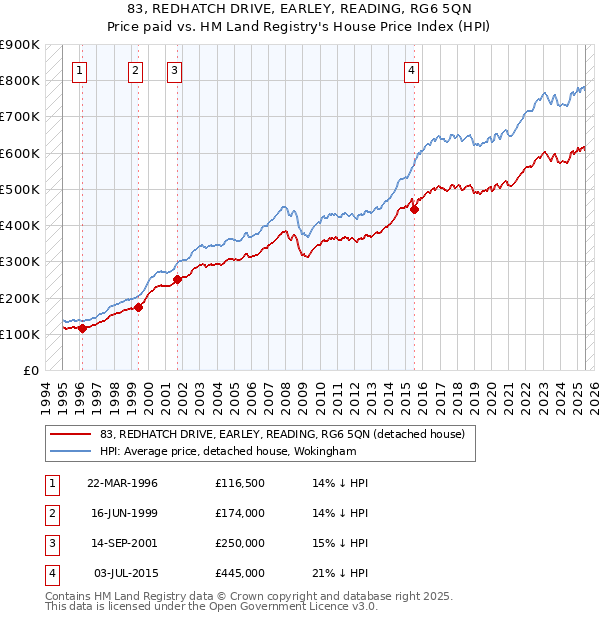 83, REDHATCH DRIVE, EARLEY, READING, RG6 5QN: Price paid vs HM Land Registry's House Price Index