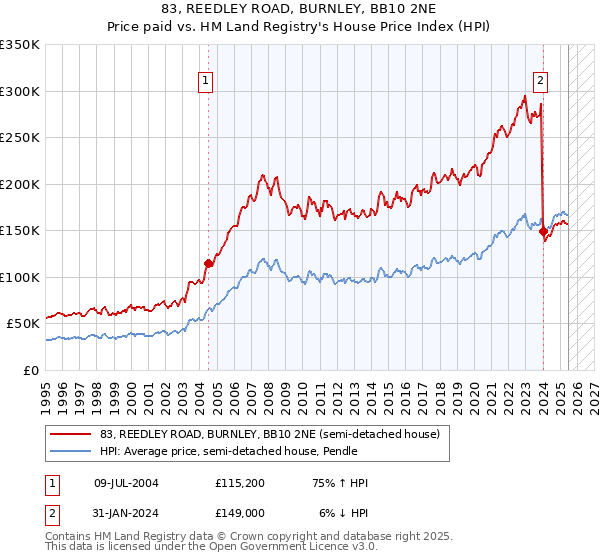 83, REEDLEY ROAD, BURNLEY, BB10 2NE: Price paid vs HM Land Registry's House Price Index