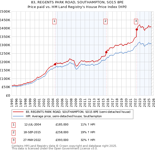 83, REGENTS PARK ROAD, SOUTHAMPTON, SO15 8PE: Price paid vs HM Land Registry's House Price Index