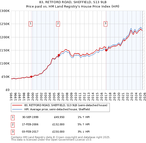 83, RETFORD ROAD, SHEFFIELD, S13 9LB: Price paid vs HM Land Registry's House Price Index