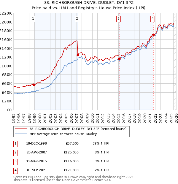 83, RICHBOROUGH DRIVE, DUDLEY, DY1 3PZ: Price paid vs HM Land Registry's House Price Index