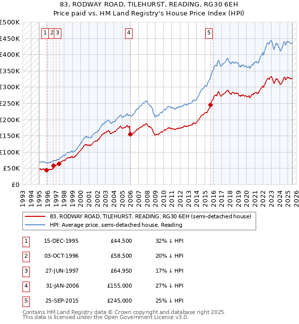 83, RODWAY ROAD, TILEHURST, READING, RG30 6EH: Price paid vs HM Land Registry's House Price Index