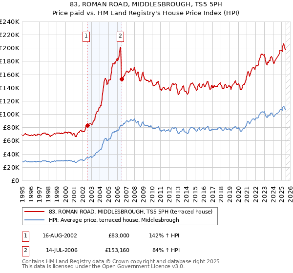 83, ROMAN ROAD, MIDDLESBROUGH, TS5 5PH: Price paid vs HM Land Registry's House Price Index
