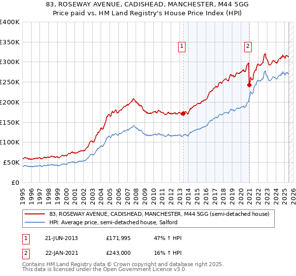 83, ROSEWAY AVENUE, CADISHEAD, MANCHESTER, M44 5GG: Price paid vs HM Land Registry's House Price Index