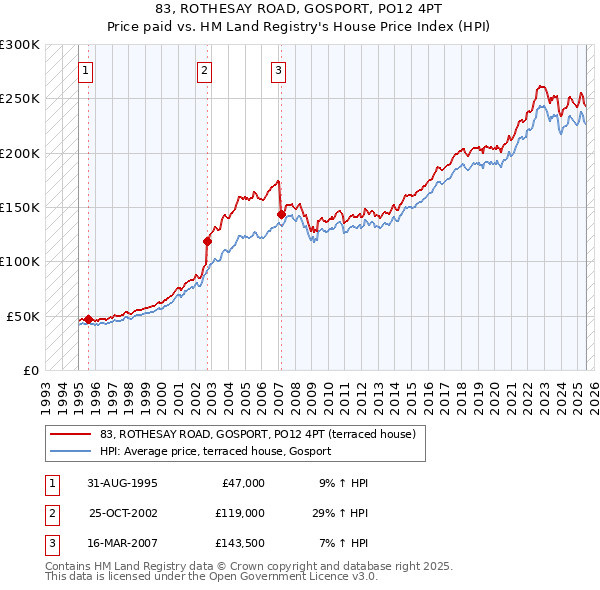 83, ROTHESAY ROAD, GOSPORT, PO12 4PT: Price paid vs HM Land Registry's House Price Index
