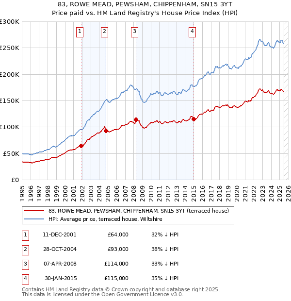 83, ROWE MEAD, PEWSHAM, CHIPPENHAM, SN15 3YT: Price paid vs HM Land Registry's House Price Index