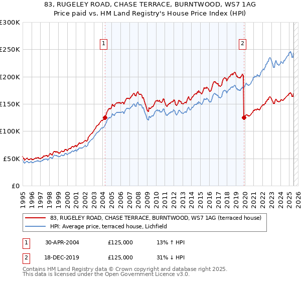83, RUGELEY ROAD, CHASE TERRACE, BURNTWOOD, WS7 1AG: Price paid vs HM Land Registry's House Price Index