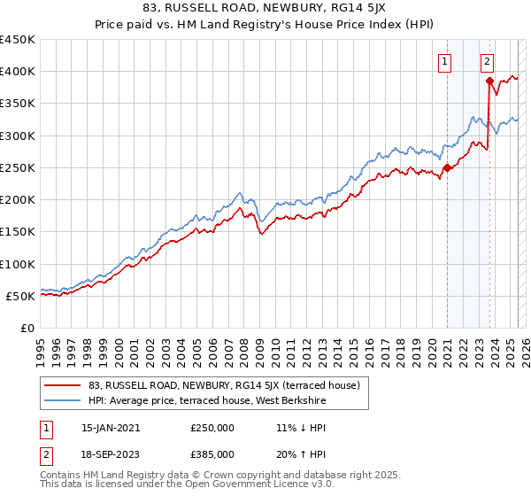 83, RUSSELL ROAD, NEWBURY, RG14 5JX: Price paid vs HM Land Registry's House Price Index