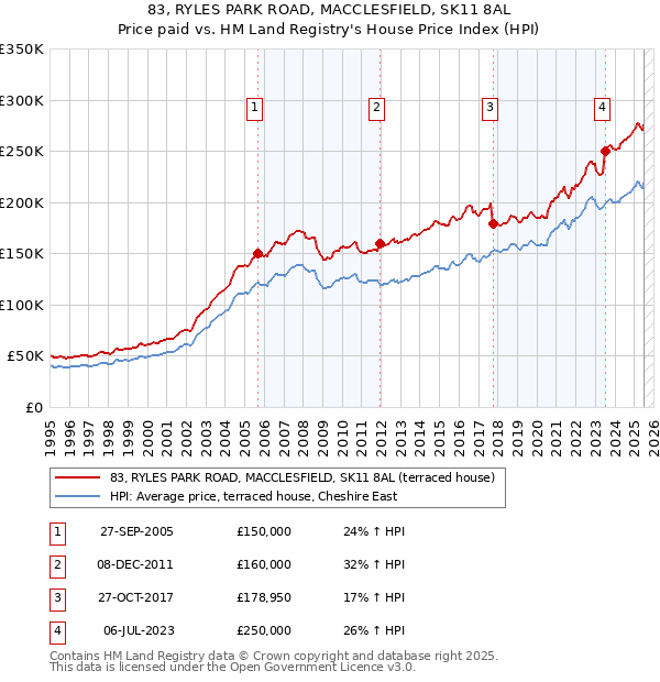 83, RYLES PARK ROAD, MACCLESFIELD, SK11 8AL: Price paid vs HM Land Registry's House Price Index