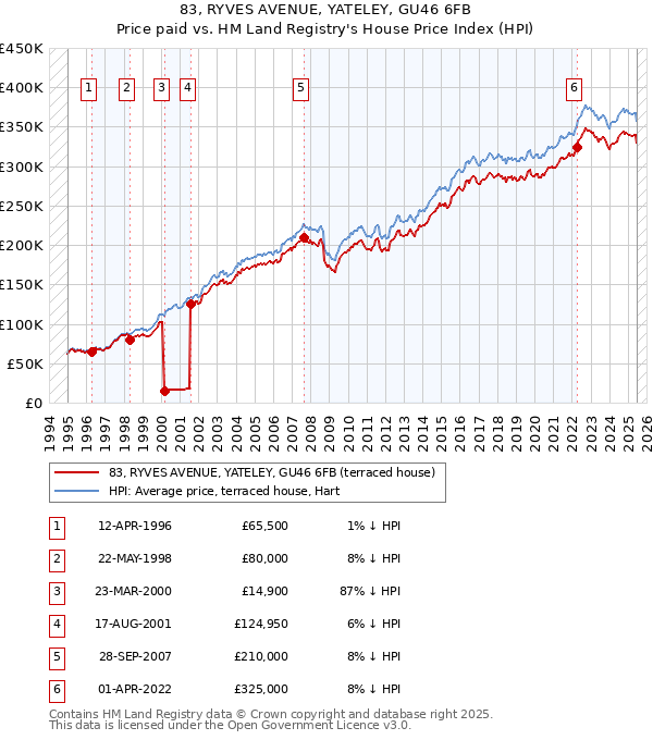 83, RYVES AVENUE, YATELEY, GU46 6FB: Price paid vs HM Land Registry's House Price Index