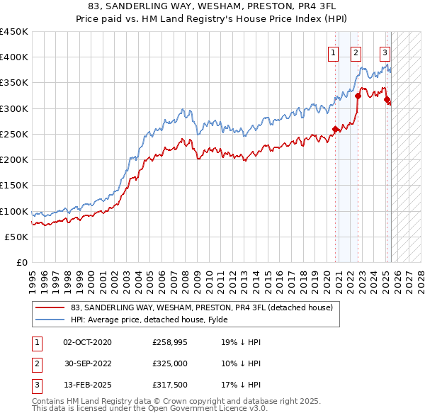 83, SANDERLING WAY, WESHAM, PRESTON, PR4 3FL: Price paid vs HM Land Registry's House Price Index