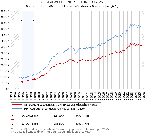 83, SCALWELL LANE, SEATON, EX12 2ST: Price paid vs HM Land Registry's House Price Index