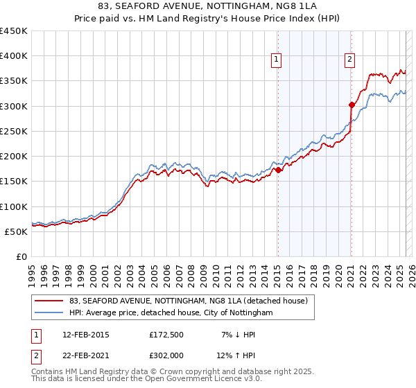 83, SEAFORD AVENUE, NOTTINGHAM, NG8 1LA: Price paid vs HM Land Registry's House Price Index
