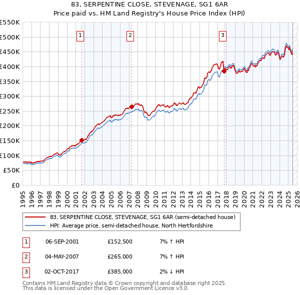 83, SERPENTINE CLOSE, STEVENAGE, SG1 6AR: Price paid vs HM Land Registry's House Price Index