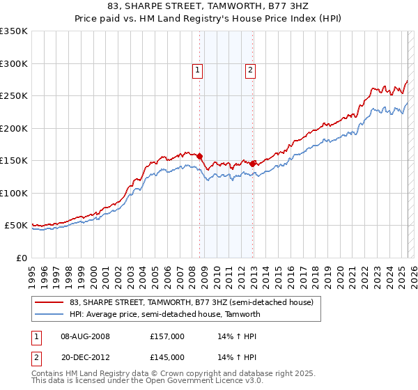 83, SHARPE STREET, TAMWORTH, B77 3HZ: Price paid vs HM Land Registry's House Price Index