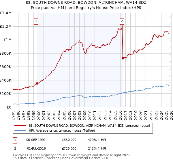 83, SOUTH DOWNS ROAD, BOWDON, ALTRINCHAM, WA14 3DZ: Price paid vs HM Land Registry's House Price Index