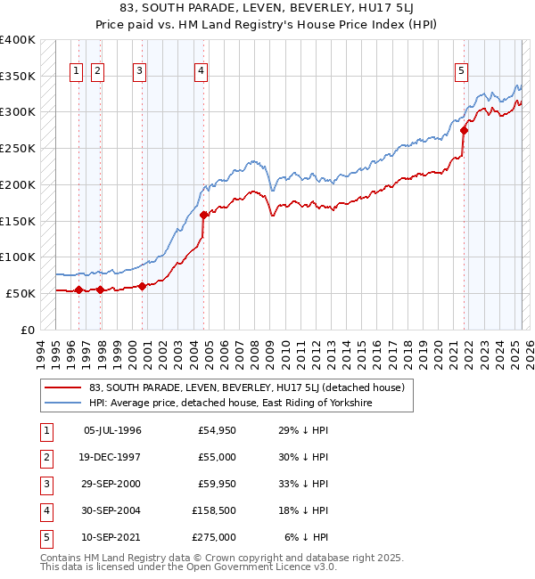 83, SOUTH PARADE, LEVEN, BEVERLEY, HU17 5LJ: Price paid vs HM Land Registry's House Price Index