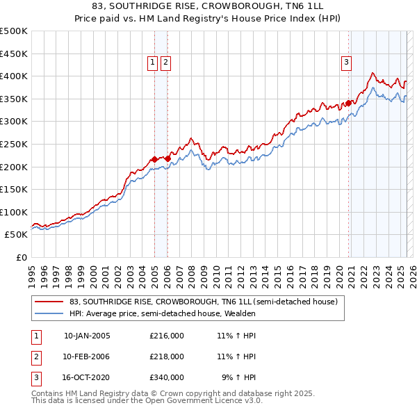 83, SOUTHRIDGE RISE, CROWBOROUGH, TN6 1LL: Price paid vs HM Land Registry's House Price Index