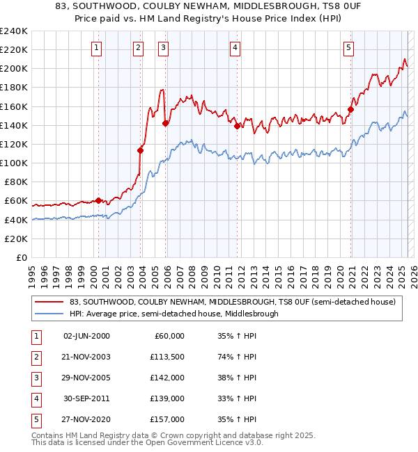 83, SOUTHWOOD, COULBY NEWHAM, MIDDLESBROUGH, TS8 0UF: Price paid vs HM Land Registry's House Price Index