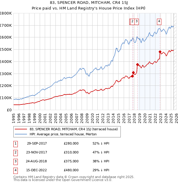 83, SPENCER ROAD, MITCHAM, CR4 1SJ: Price paid vs HM Land Registry's House Price Index