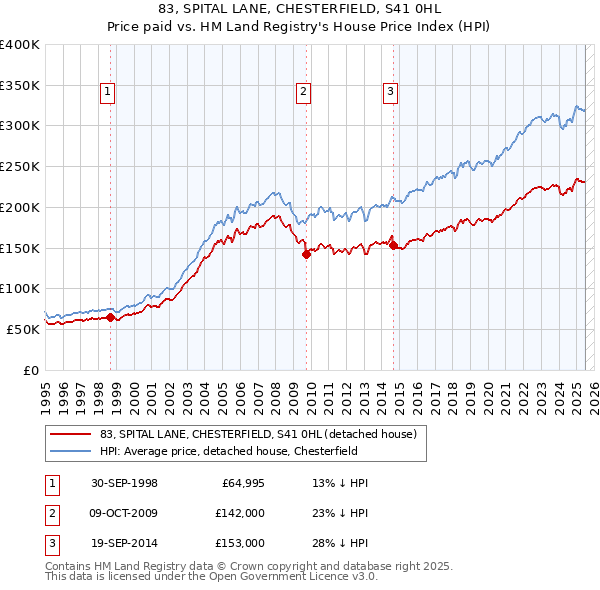 83, SPITAL LANE, CHESTERFIELD, S41 0HL: Price paid vs HM Land Registry's House Price Index