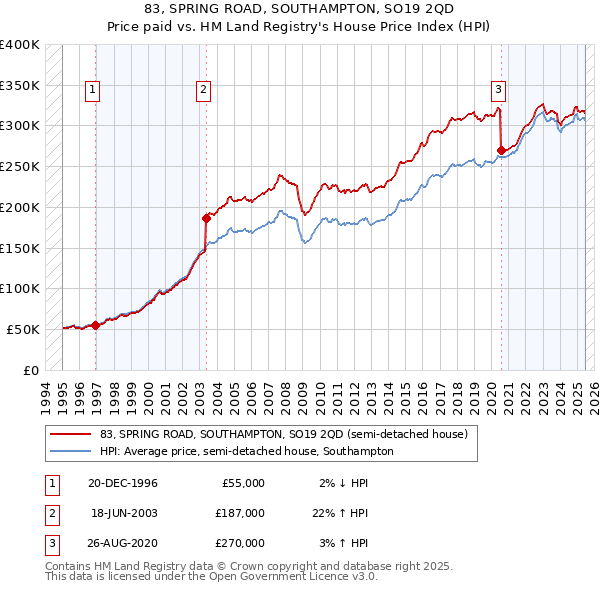 83, SPRING ROAD, SOUTHAMPTON, SO19 2QD: Price paid vs HM Land Registry's House Price Index