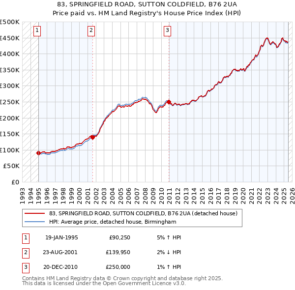 83, SPRINGFIELD ROAD, SUTTON COLDFIELD, B76 2UA: Price paid vs HM Land Registry's House Price Index
