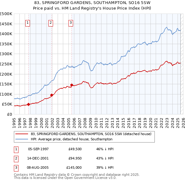 83, SPRINGFORD GARDENS, SOUTHAMPTON, SO16 5SW: Price paid vs HM Land Registry's House Price Index