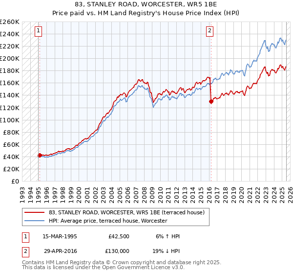 83, STANLEY ROAD, WORCESTER, WR5 1BE: Price paid vs HM Land Registry's House Price Index