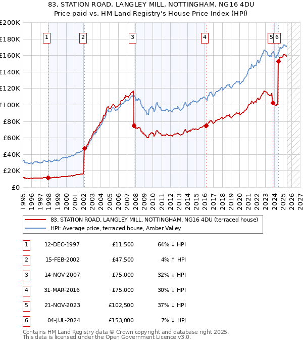 83, STATION ROAD, LANGLEY MILL, NOTTINGHAM, NG16 4DU: Price paid vs HM Land Registry's House Price Index
