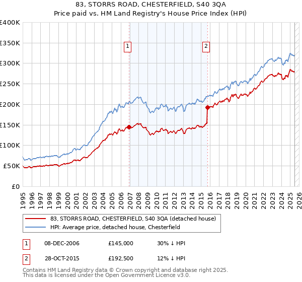 83, STORRS ROAD, CHESTERFIELD, S40 3QA: Price paid vs HM Land Registry's House Price Index
