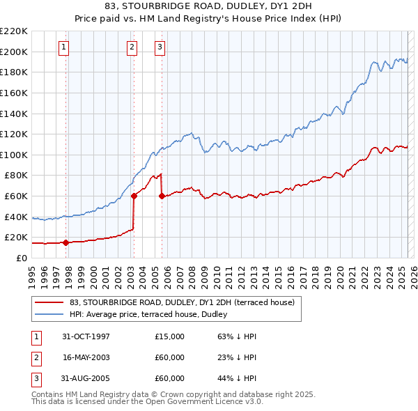 83, STOURBRIDGE ROAD, DUDLEY, DY1 2DH: Price paid vs HM Land Registry's House Price Index